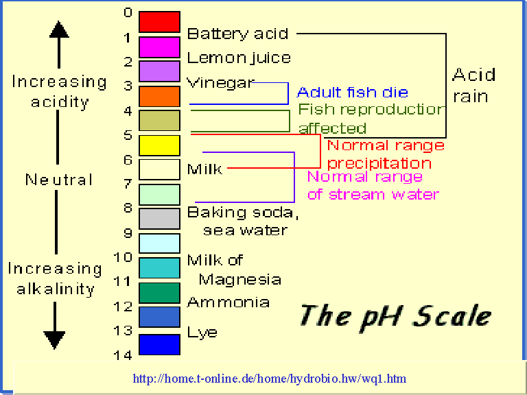 pHScale picture