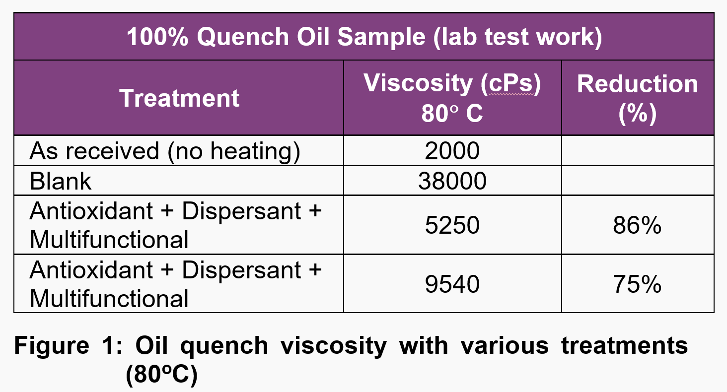 Quench oil loop reduces viscosity and improves DSG output with Petroflo* multifunctional