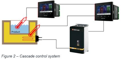 What Is Cascade Control and How It Improves Temperature Accuracy and