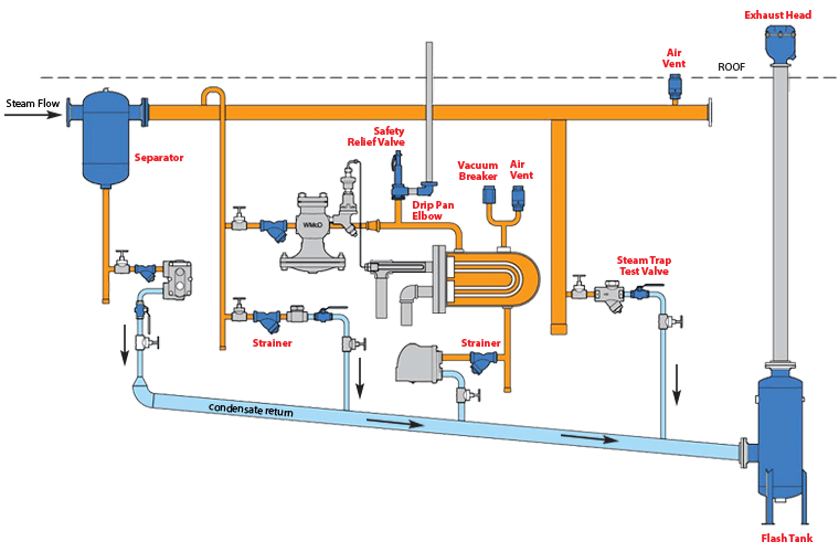 Pipeline Accessories Watson McDaniel