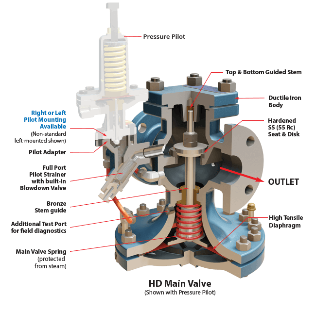 HD Regulator Main Valve HD/HSP Series Regulators Watson McDaniel