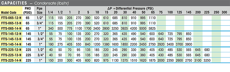 American Gas Meter Capacity Chart