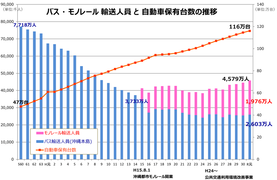 バスの10年＠沖縄〜進化と深化 わった～バス党｜沖縄県