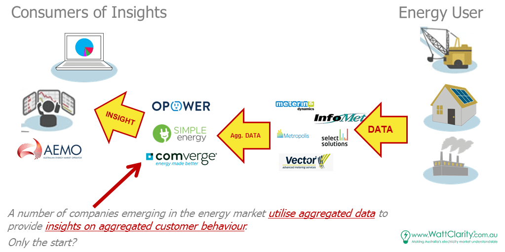 What are, and will be, business niches for aggregators? WattClarity