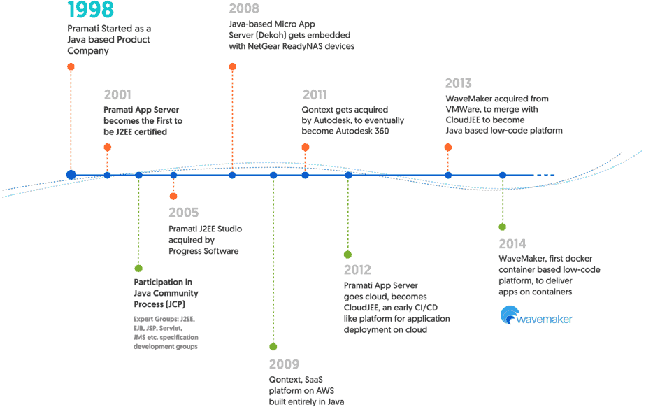 Java Low code Platform WaveMaker
