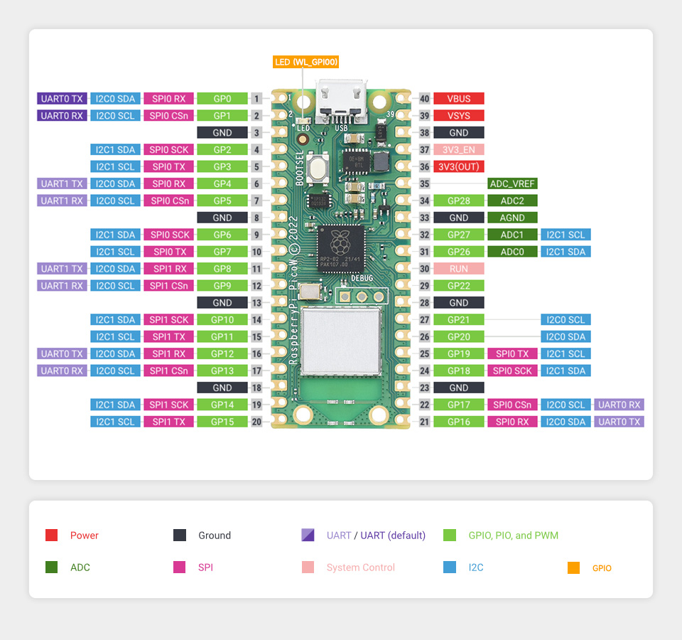 Raspberry Pi Pico Pinout, Datasheet, and Specifications