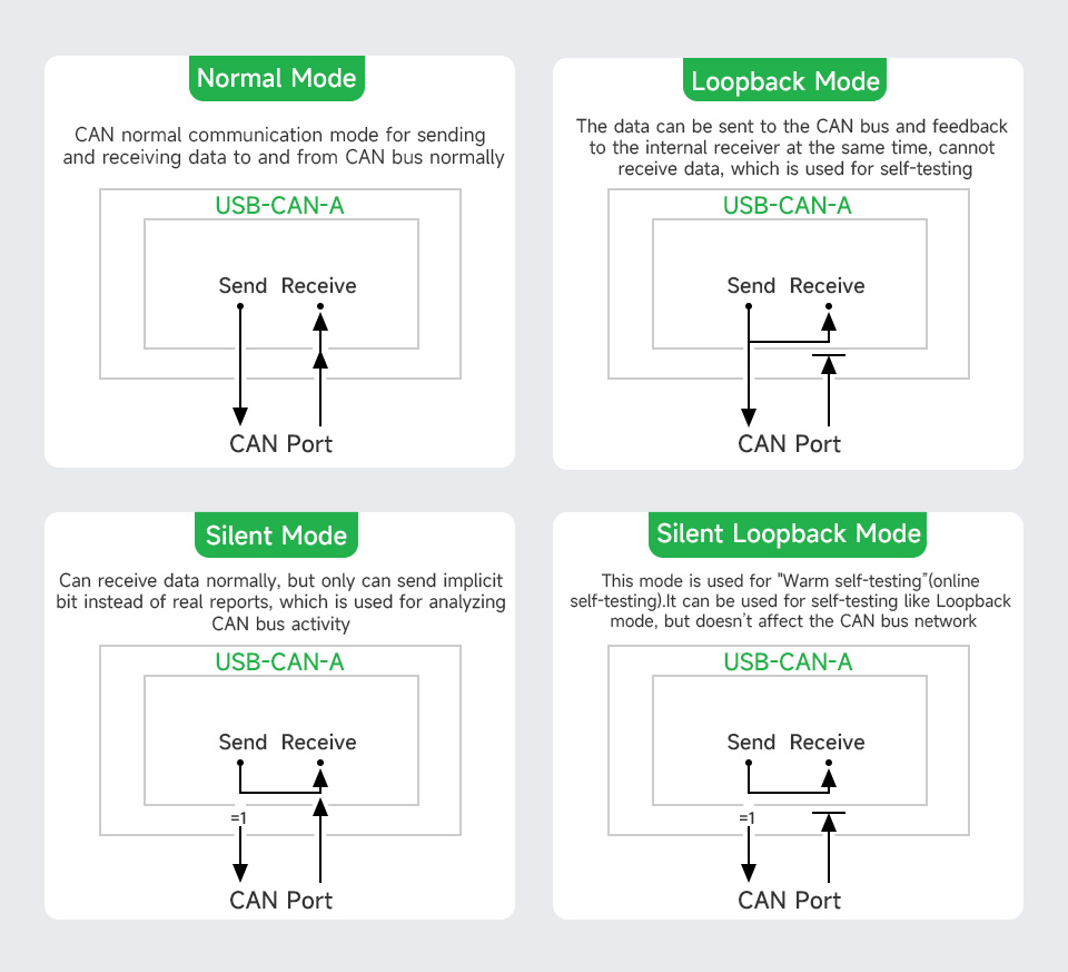 USB to CAN Adapter Model A, STM32 Chip Solution, Multiple Working modes
