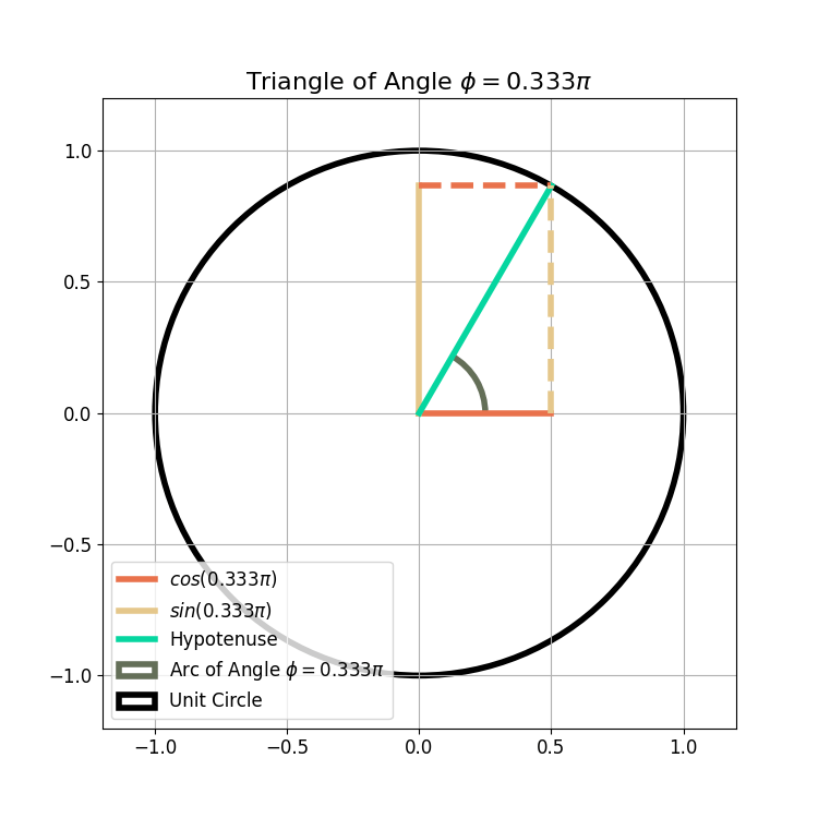 How Euler's Formula Relates Triangles, the Unit Circle and Complex