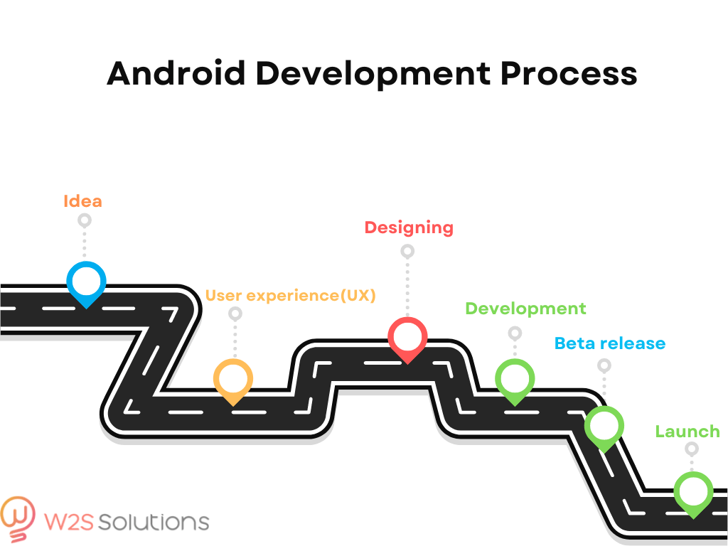 Step-by-step process of Android app development- Build your dream app