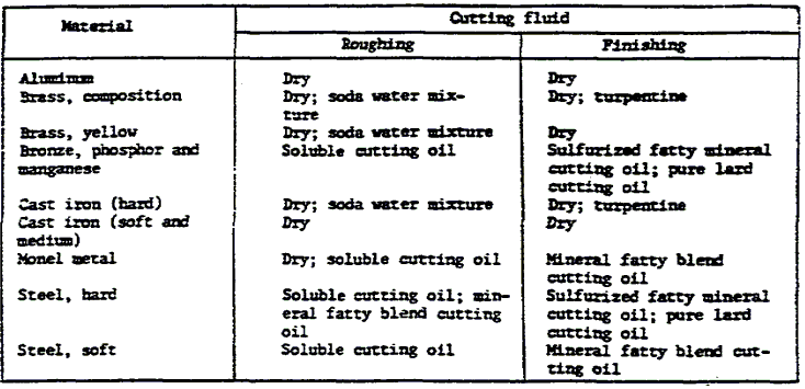 Milling Machine Operations