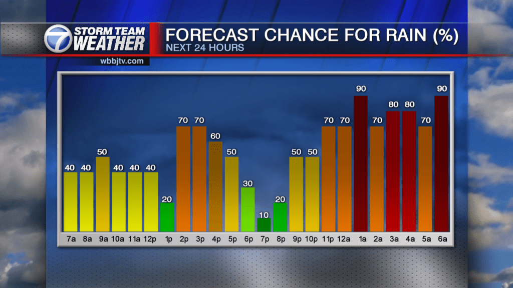 Cold Front Coming Through this Weekend WBBJ TV