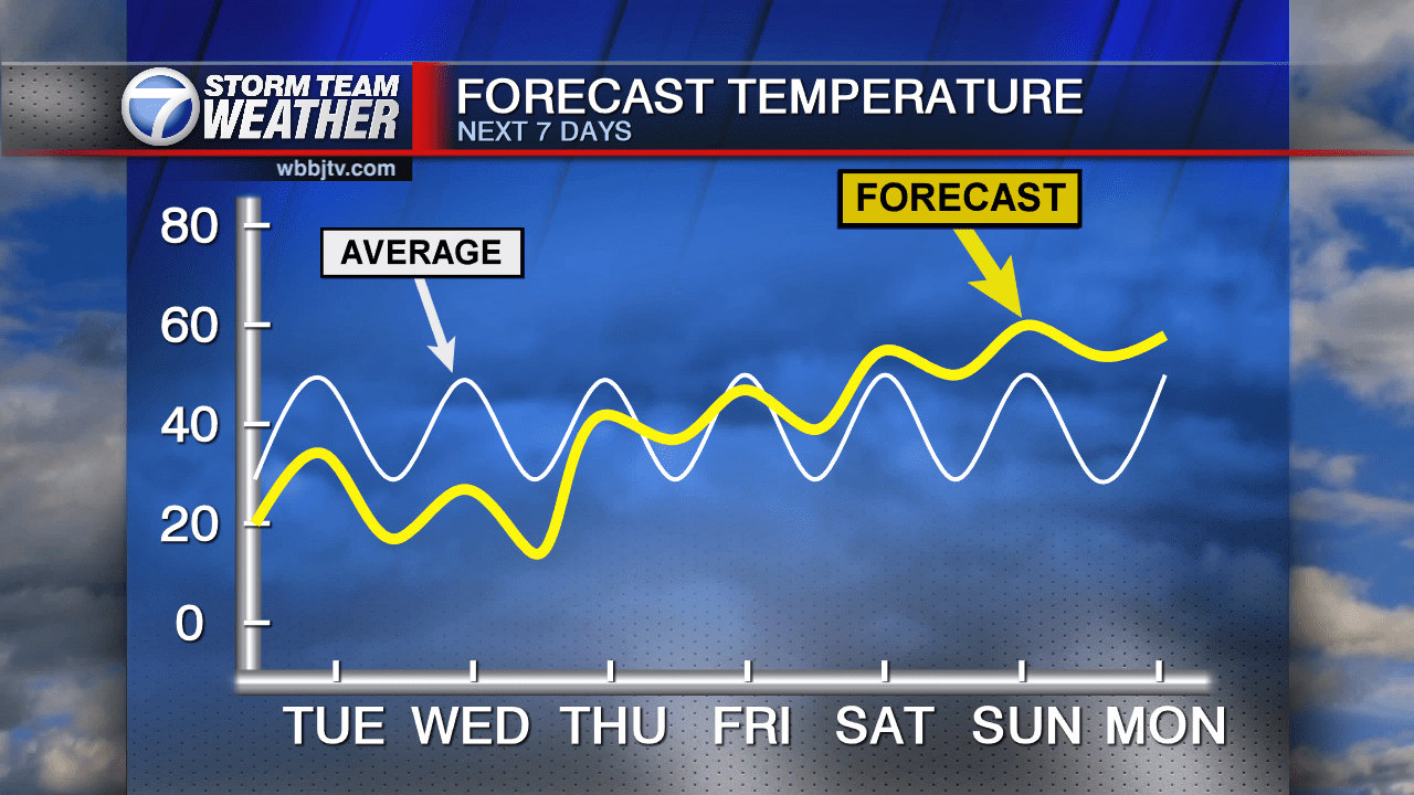 Extreme Cold Comes in to West Tennessee Midweek WBBJ TV