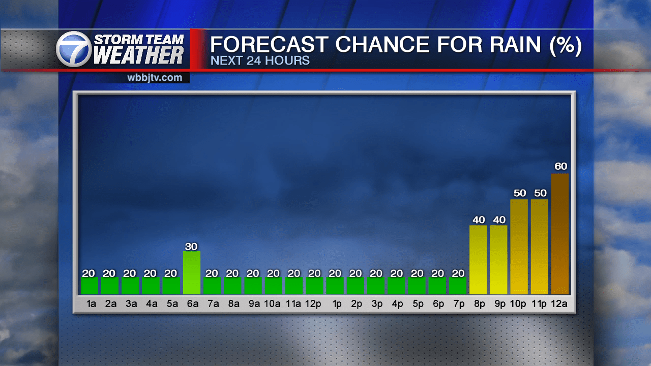 Scattered Showers and Thunderstorms Return to End the Week WBBJ TV