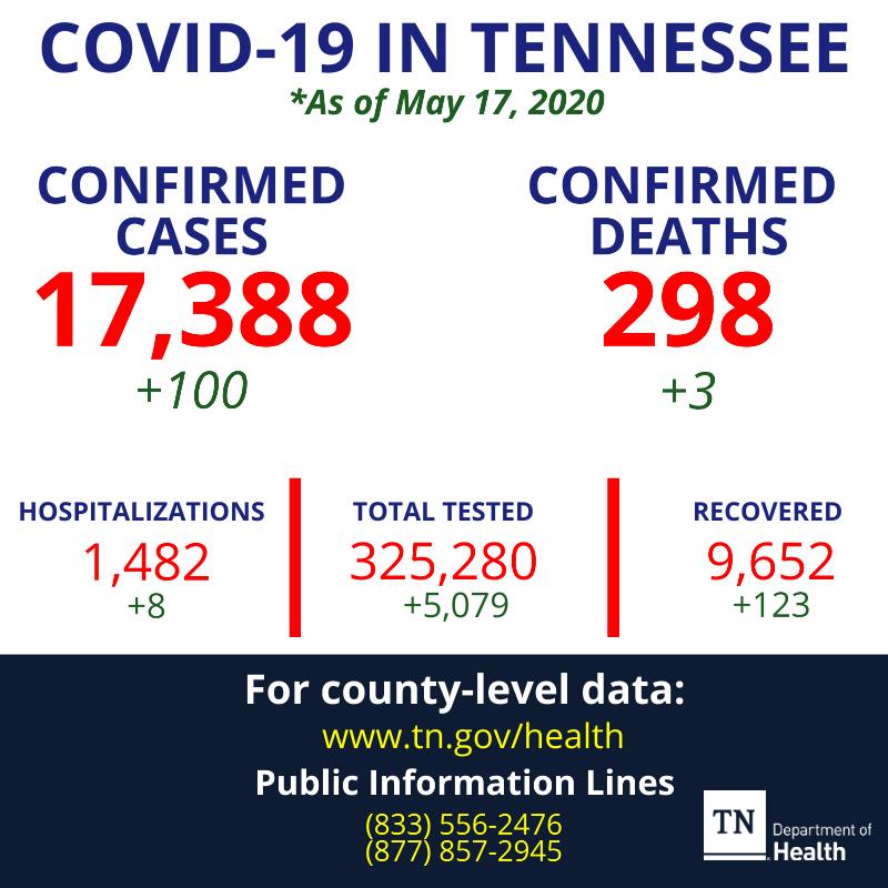 17,388 COVID19 cases confirmed in TN, 298 deaths, 1,482