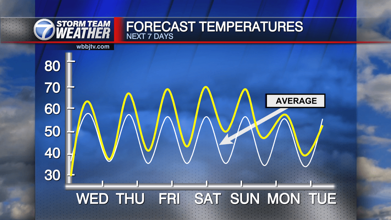 Below Freezing Temperatures in the Forecast Tonight WBBJ TV