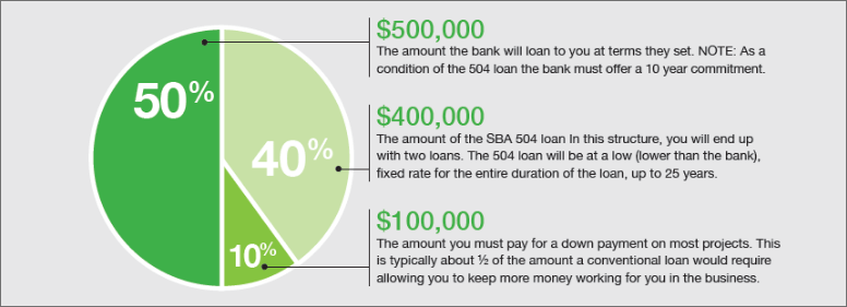 SBA Loan Calculator SBA Loans from top SBA Lenders