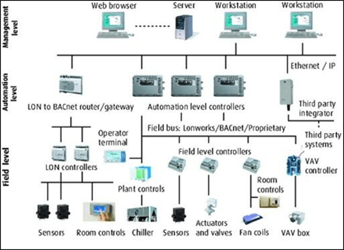 Smart Controls | WBDG - Whole Building Design Guide