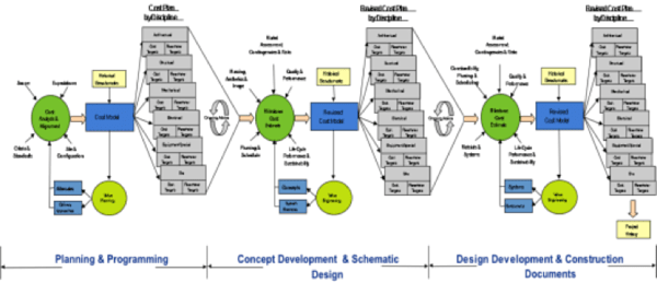 Utilize Cost and Value Engineering Throughout the Project Life Cycle