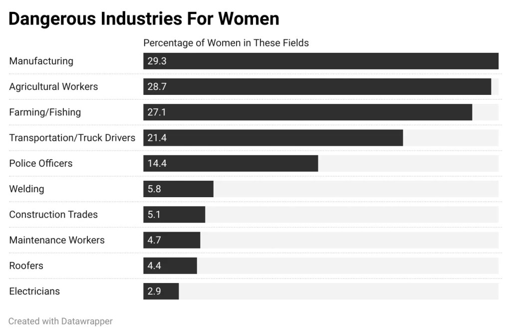 Report highlights genderbased risks in highrisk industries for women(04)