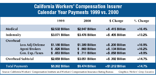 8.5 Percent Higher Pure Premium Rate Workers’ Comp Executive
