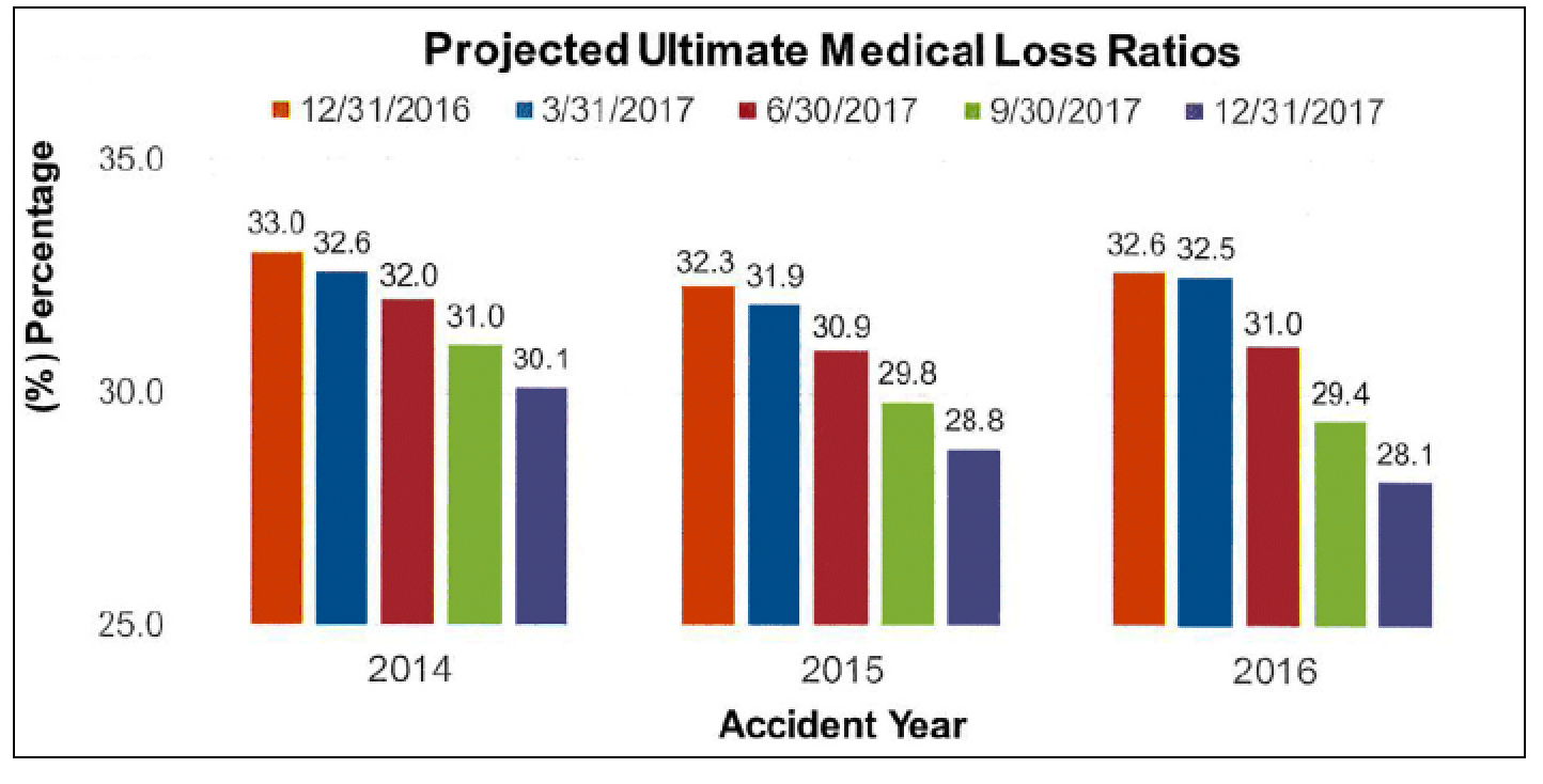 projectedmedicalloss Workers’ Comp Executive