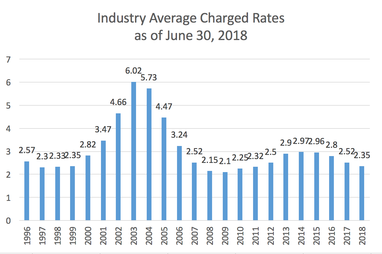 industryAverageChargedRates Workers’ Comp Executive