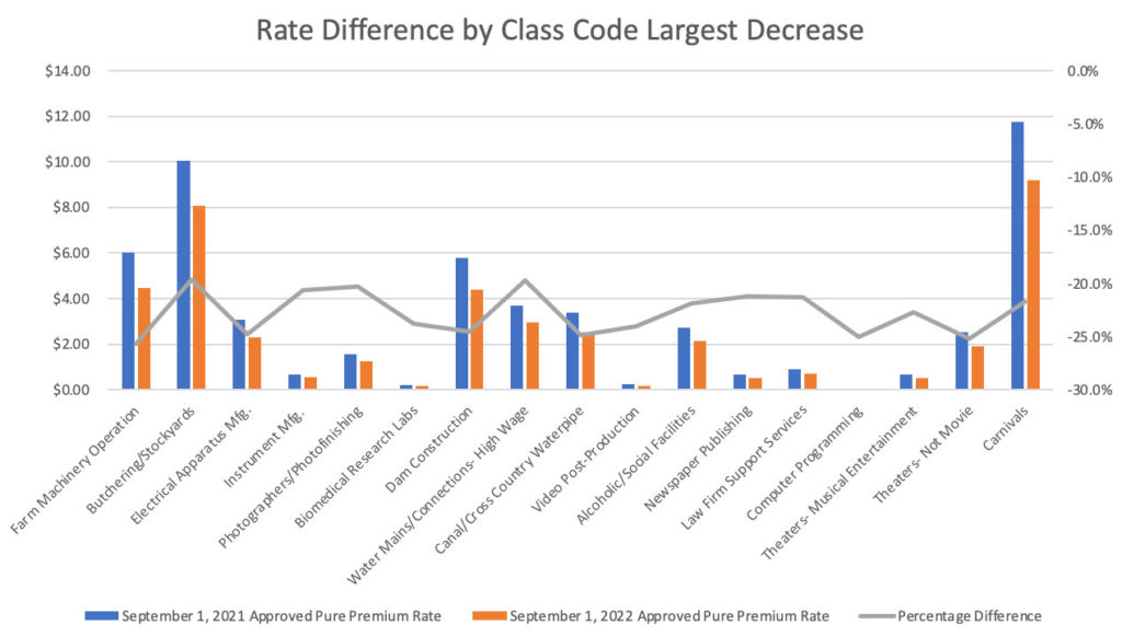 Nearly One In Five Classes To See DoubleDigit Rate Hike Workers