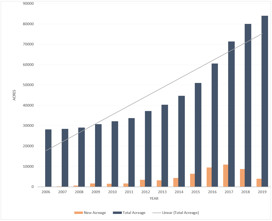 As shown in this graphic, Oregon hazelnut acreage has taken off since