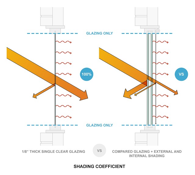 Comparing Solar Heat Gain Coefficients (SHGC) and Shading Coefficients