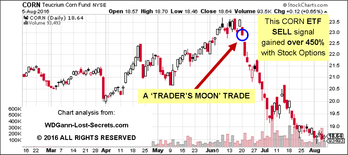 RESULTS What Matters Is Your Bottom Line . . . WD Gann's Trading