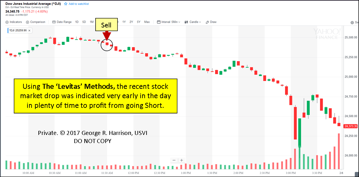 Introducing ‘The Levitas Trading Principle’ WD Gann's Investment