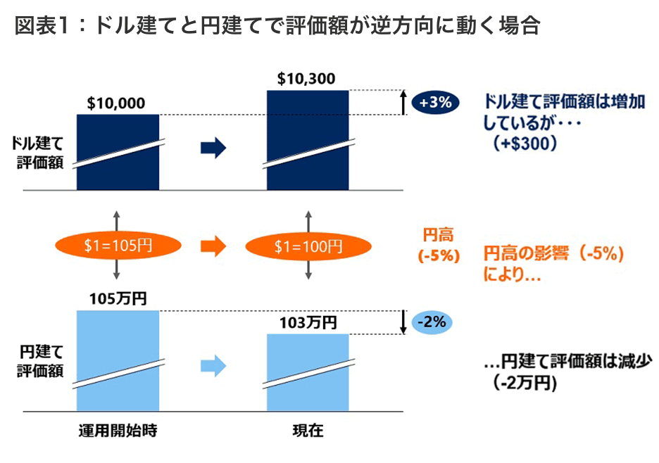 円建てとドル建て ロボアドバイザーならWealthNavi（ウェルスナビ）