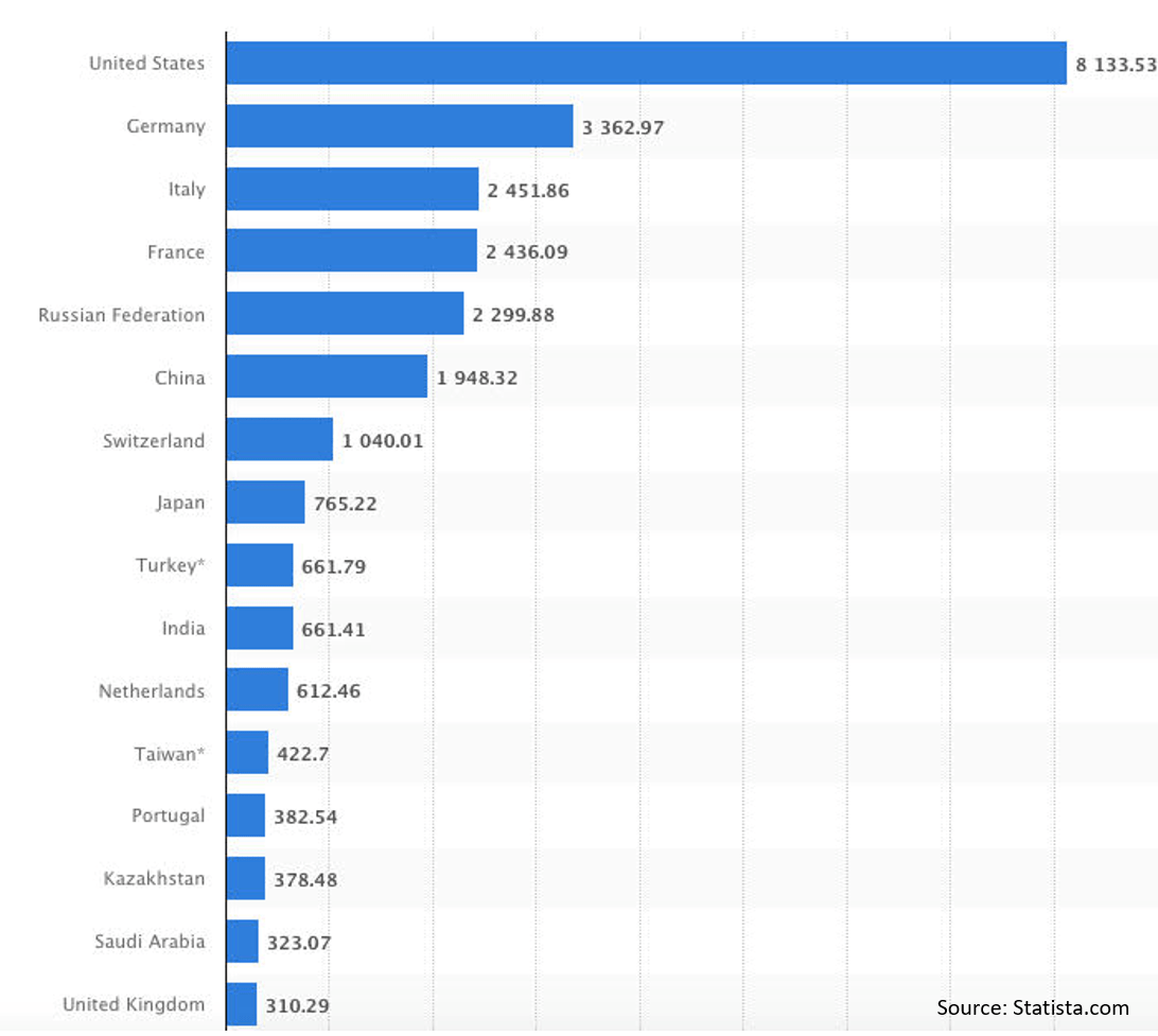 Gold reserves across the world Wealth Strategies