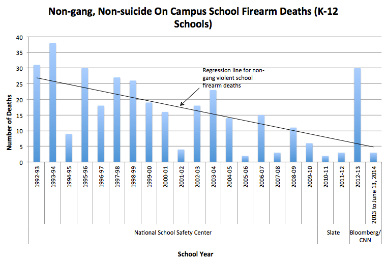 School Shooting Deaths The Weapon Blog