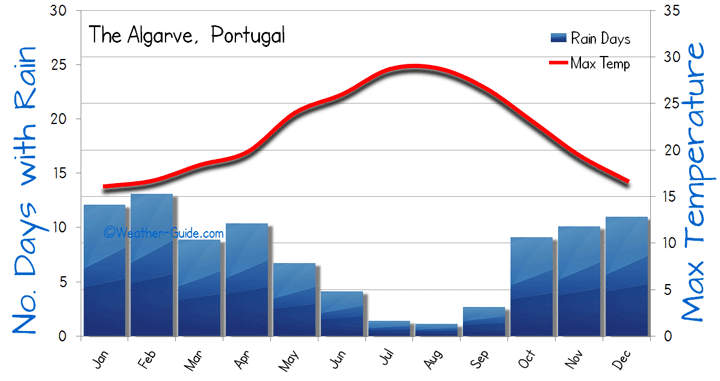 Algarve Weather Averages
