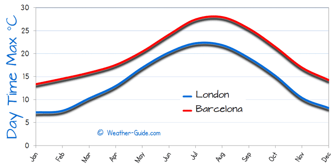 Barcelona and London Weather Comparison