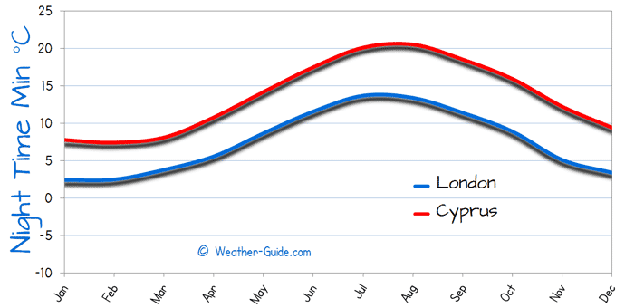 Cyprus and London Weather Comparison