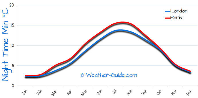 Paris and London Weather Comparison