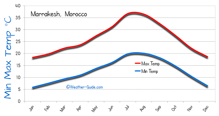 Marrakesh Weather