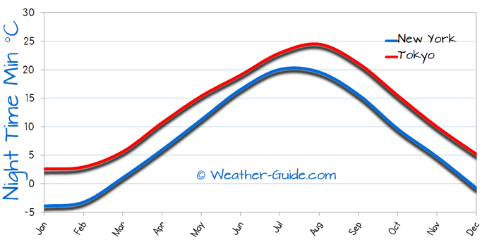 New York and Tokyo Weather Comparison