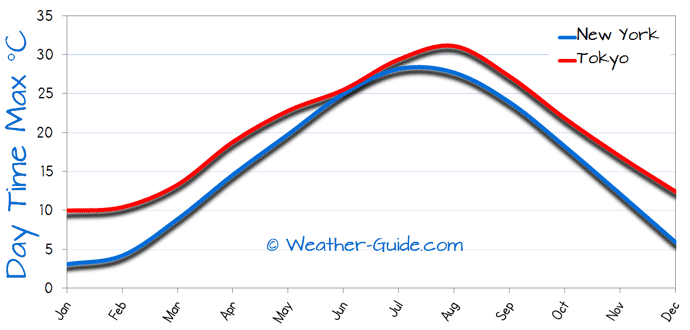 New York and Tokyo Weather Comparison