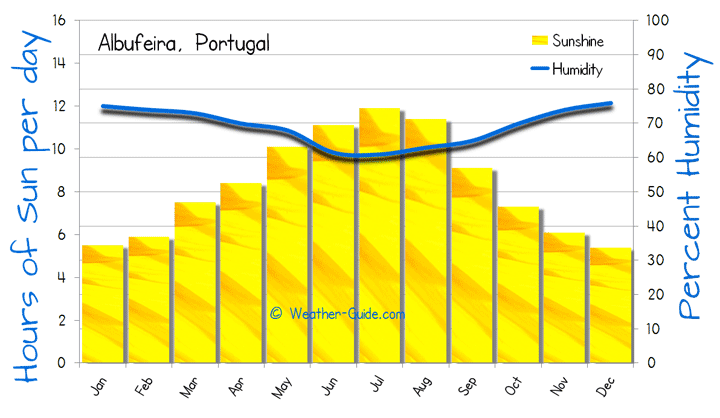 Albufeira Weather Averages