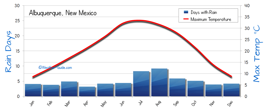 Albuquerque Weather Averages