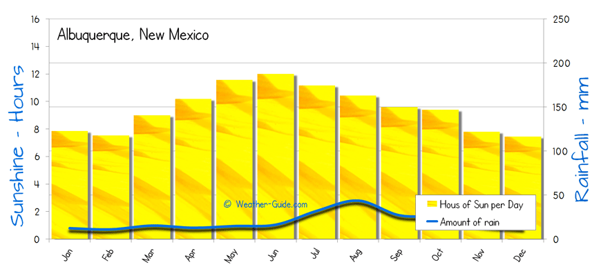 Albuquerque Weather Averages