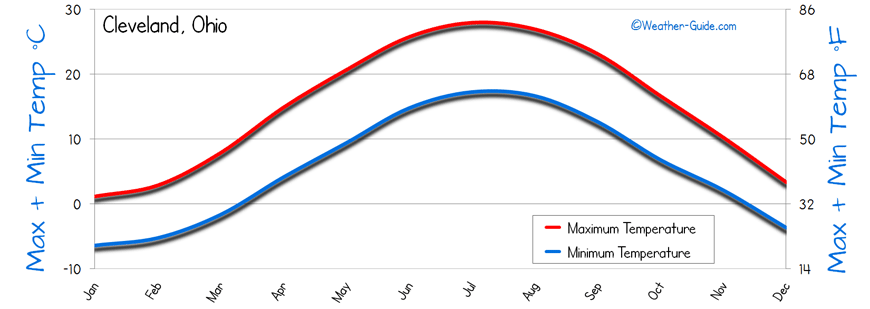 Cleveland Weather Averages