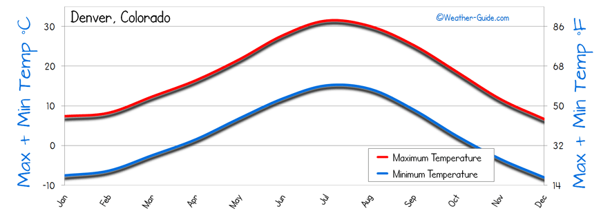 Denver Weather Averages