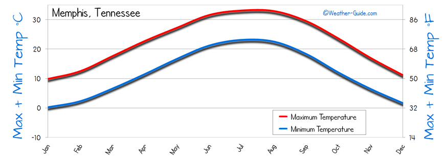 Memphis Weather Averages