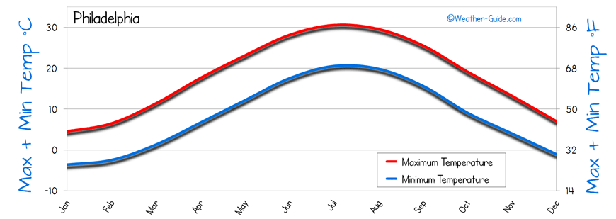 Philadelphia Weather Averages