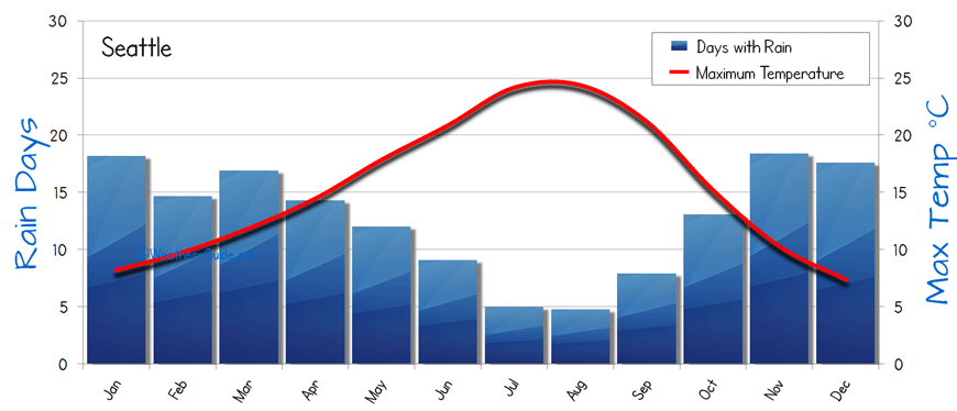 Seattle Weather Averages