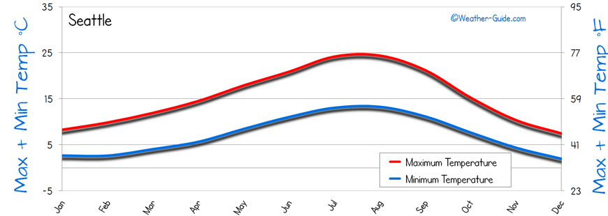 Seattle Weather Averages